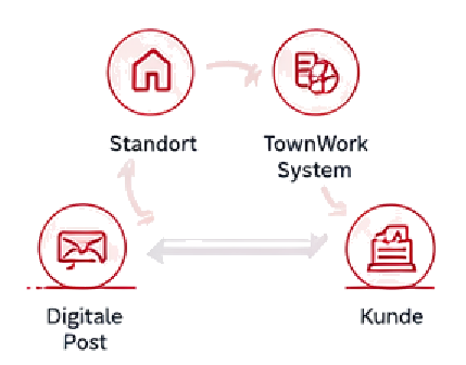 Standort – TownWork System – Kunde – Digitale Post