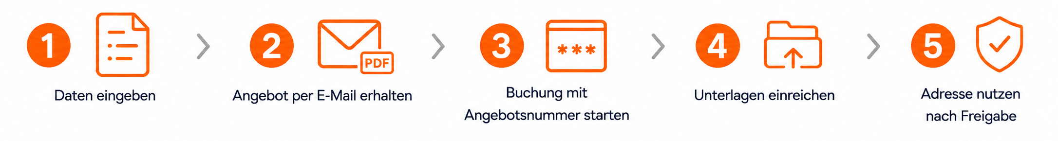 Ablauf: Daten eingeben, Angebot erhalten, Buchung starten, Unterlagen einreichen, Adresse nutzen